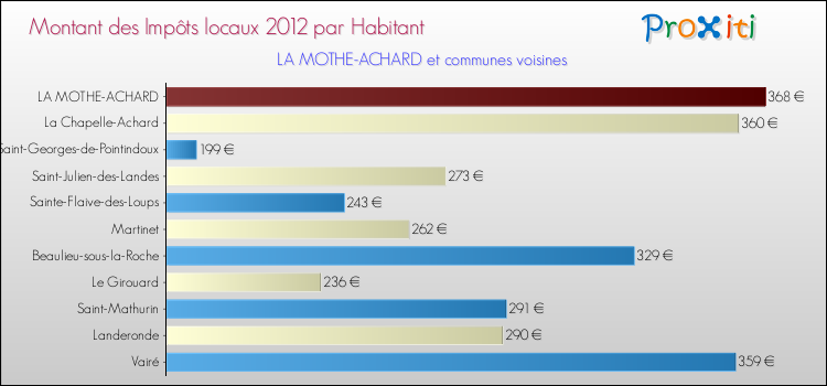 Montant des impôts locaux par Habitant pour LA MOTHE-ACHARD et les communes proches Comparaison des impôts locaux par habitant pour LA MOTHE-ACHARD et les communes voisines