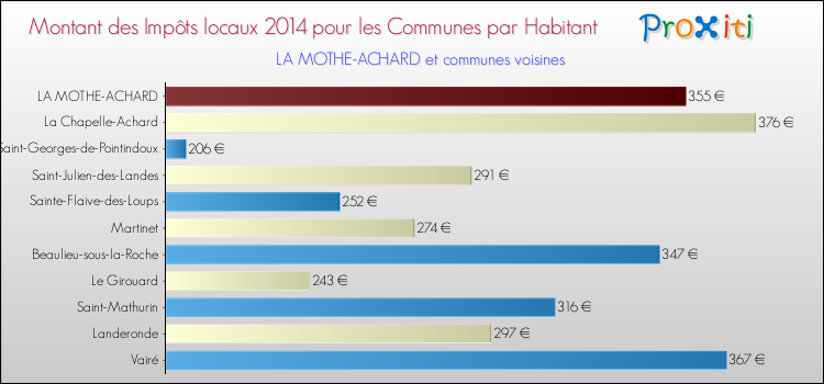 Montant des impôts locaux par Habitant pour LA MOTHE-ACHARD et les communes proches en 2014 Comparaison des impôts locaux par habitant pour LA MOTHE-ACHARD et les communes voisines en 2014