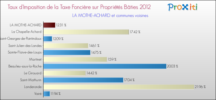 Taux d'imposition de la taxe foncière sur le bati 2012 pour LA MOTHE-ACHARD et les communes proches Comparaison des taux d'imposition de la taxe foncière sur le bati 2012 pour LA MOTHE-ACHARD et les communes voisines