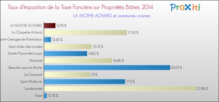 Taux d'imposition de la taxe foncière sur le bati 2014 pour LA MOTHE-ACHARD et les communes proches Comparaison des taux d'imposition de la taxe foncière sur le bati 2014 pour LA MOTHE-ACHARD et les communes voisines