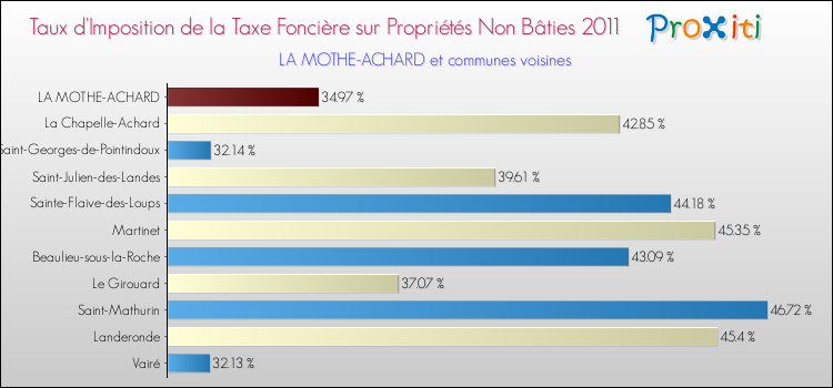 Taux d'imposition de la taxe foncière sur les immeubles et terrains non batis 2011 pour LA MOTHE-ACHARD et les communes proches Comparaison des taux d'imposition de la taxe foncière sur les immeubles et terrains non batis 2011 pour LA MOTHE-ACHARD et les communes voisines