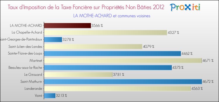 Taux d'imposition de la taxe foncière sur les immeubles et terrains non batis 2012 pour LA MOTHE-ACHARD et les communes proches Comparaison des taux d'imposition de la taxe foncière sur les immeubles et terrains non batis 2012 pour LA MOTHE-ACHARD et les communes voisines