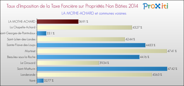 Taux d'imposition de la taxe foncière sur les immeubles et terrains non batis 2014 pour LA MOTHE-ACHARD et les communes proches Comparaison des taux d'imposition de la taxe foncière sur les immeubles et terrains non batis 2014 pour LA MOTHE-ACHARD et les communes voisines