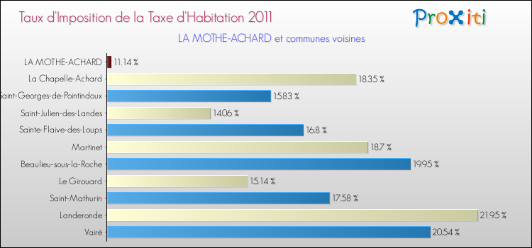 Taux d'imposition de la taxe d'habitation 2011 pour LA MOTHE-ACHARD et les communes proches Comparaison des taux d'imposition de la taxe d'habitation 2011 pour LA MOTHE-ACHARD et les communes voisines