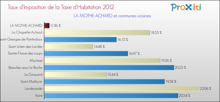 Taux d'imposition de la taxe d'habitation 2012 pour LA MOTHE-ACHARD et les communes proches Comparaison des taux d'imposition de la taxe d'habitation 2012 pour LA MOTHE-ACHARD et les communes voisines