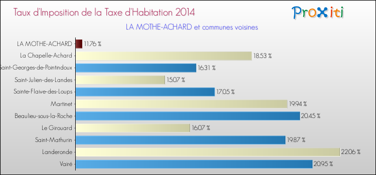 Taux d'imposition de la taxe d'habitation 2014 pour LA MOTHE-ACHARD et les communes proches Comparaison des taux d'imposition de la taxe d'habitation 2014 pour LA MOTHE-ACHARD et les communes voisines