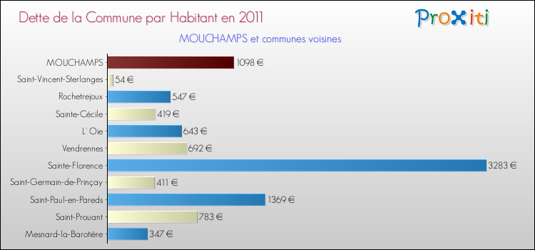 Dette par habitant de la commune en 2011 pour MOUCHAMPS et les communes proches Comparaison de la dette par habitant de la commune en 2011 pour MOUCHAMPS et les communes voisines