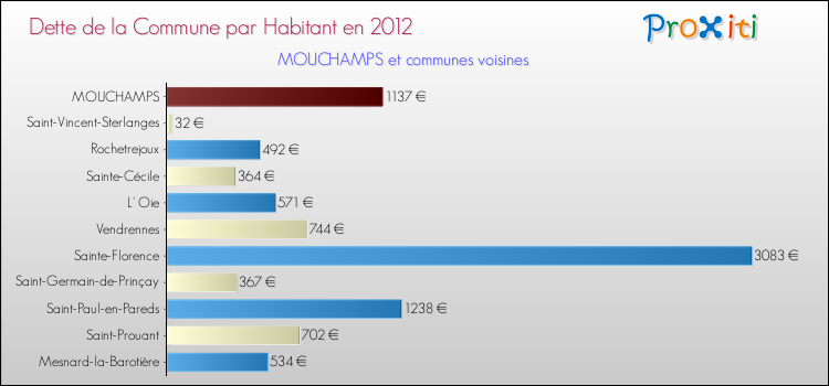 Dette par habitant de la commune en 2012 pour MOUCHAMPS et les communes proches Comparaison de la dette par habitant de la commune en 2012 pour MOUCHAMPS et les communes voisines