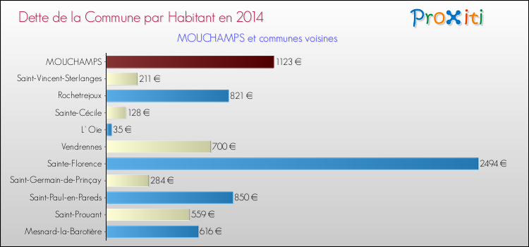 Dette par habitant de la commune en 2014 pour MOUCHAMPS et les communes proches Comparaison de la dette par habitant de la commune en 2014 pour MOUCHAMPS et les communes voisines