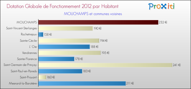 Montant des dotations globales de fonctionnement DGF par Habitant pour MOUCHAMPS et les communes proches Comparaison des des dotations globales de fonctionnement DGF par habitant pour MOUCHAMPS et les communes voisines