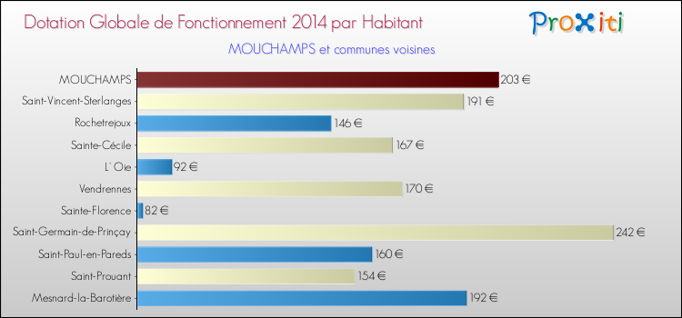 Montant des dotations globales de fonctionnement DGF par Habitant pour MOUCHAMPS et les communes proches en 2014. Comparaison des des dotations globales de fonctionnement DGF par habitant pour MOUCHAMPS et les communes voisines en 2014.