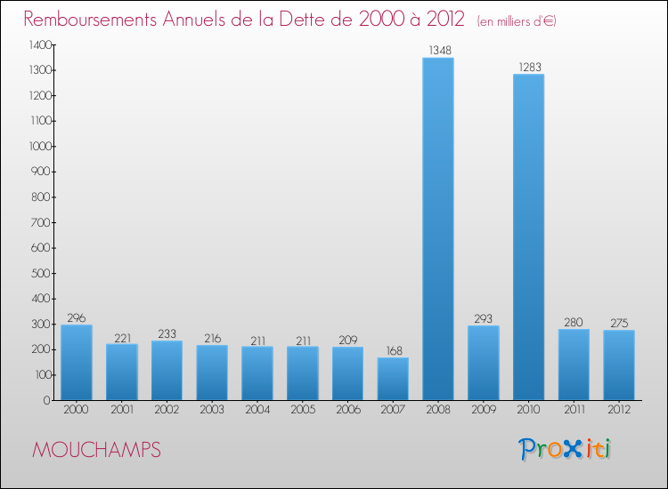 Evolution de l'annuité de la dette pour la commune de MOUCHAMPS de 2000 à 2012 Annuités de la dette pour MOUCHAMPS de 2000 à 2012