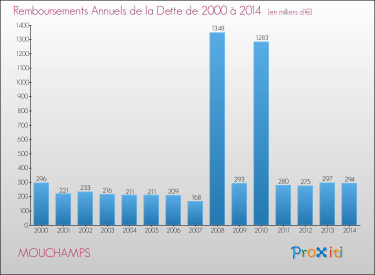Evolution de l'annuité de la dette pour la commune de MOUCHAMPS de 2000 à 2014 Annuités de la dette pour MOUCHAMPS de 2000 à 2014