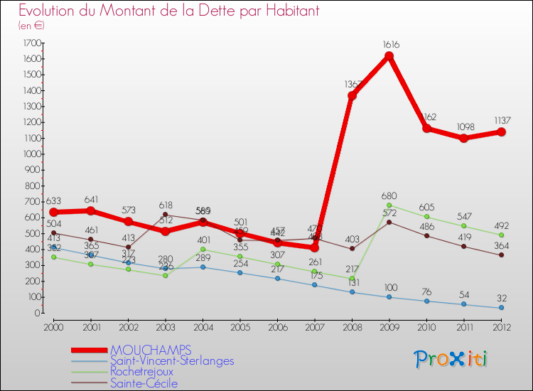 Evolution de la dette par habitant pour la commune de MOUCHAMPS et les communes proches de 2000 à 2012 Comparaison de la dette par habitant pour MOUCHAMPS et les communes voisines de 2000 à 2012