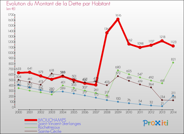 Evolution de la dette par habitant pour la commune de MOUCHAMPS et les communes proches de 2000 à 2014 Comparaison de la dette par habitant pour MOUCHAMPS et les communes voisines de 2000 à 2014