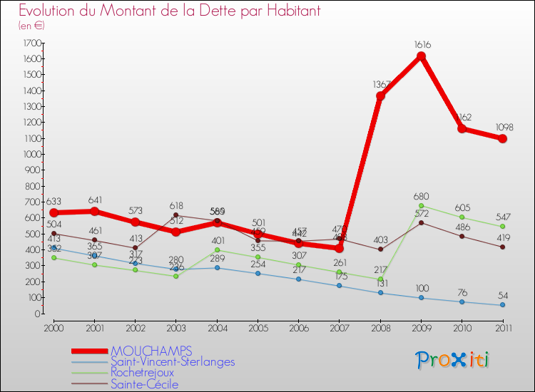 Evolution de la dette par habitant pour la commune de MOUCHAMPS et les communes proches Comparaison de la dette par habitant pour MOUCHAMPS et les communes voisines