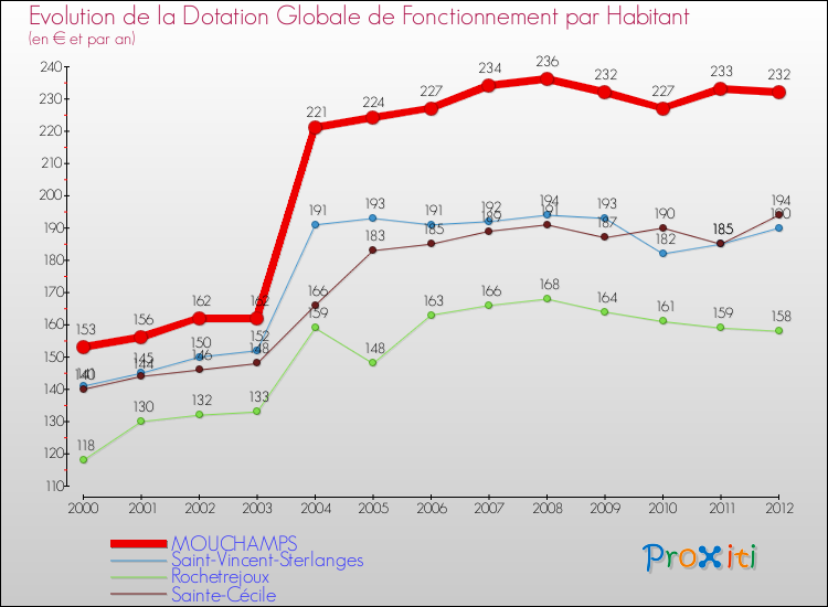 Evolution et montant de la dotation globale de fonctionnement par Habitant pour MOUCHAMPS et les communes proches Comparaison des dotations globales de fonctionnement par habitant pour MOUCHAMPS et les communes voisines
