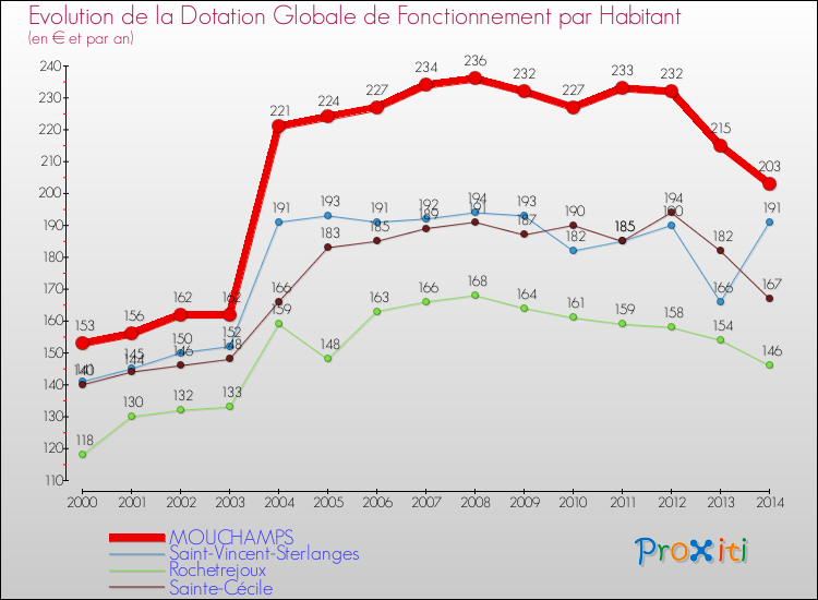 Evolution et montant de la dotation globale de fonctionnement par Habitant pour MOUCHAMPS et les communes proches de 2000 à 2014. Comparaison des dotations globales de fonctionnement par habitant pour MOUCHAMPS et les communes voisines de 2000 à 2014.