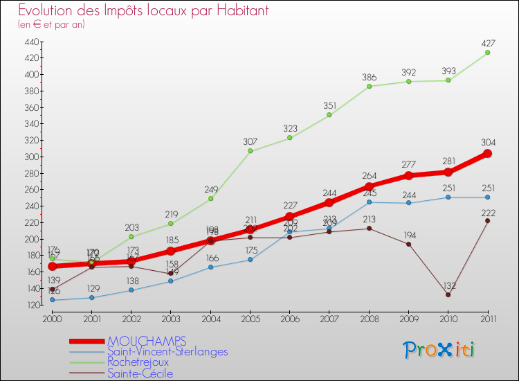 Evolution et montant des impôts locaux par Habitant pour MOUCHAMPS et les communes proches Comparaison des impôts locaux par habitant pour MOUCHAMPS et les communes voisines