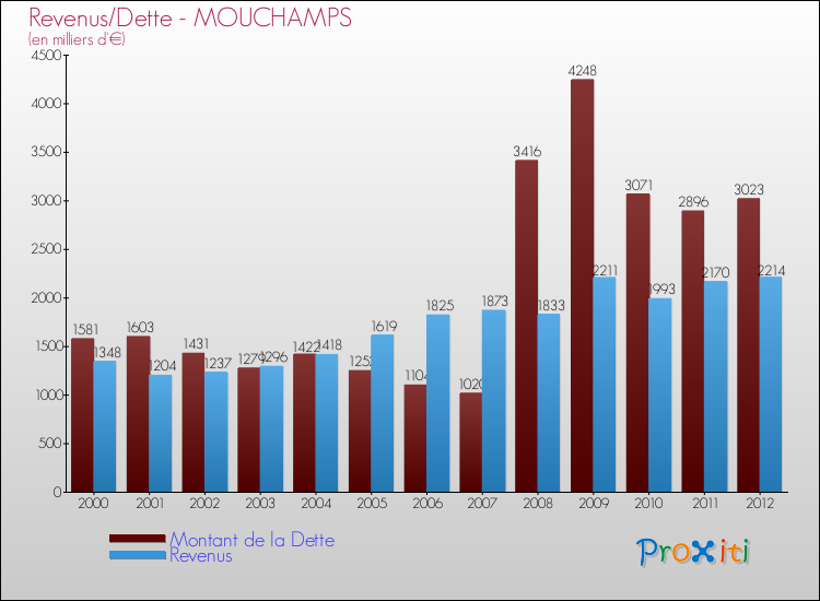 Evolution comparée de la dette et des revenus pour la commune de MOUCHAMPS de 2000 à 2012 Comparaison de la dette et des revenus pour MOUCHAMPS de 2000 à 2012