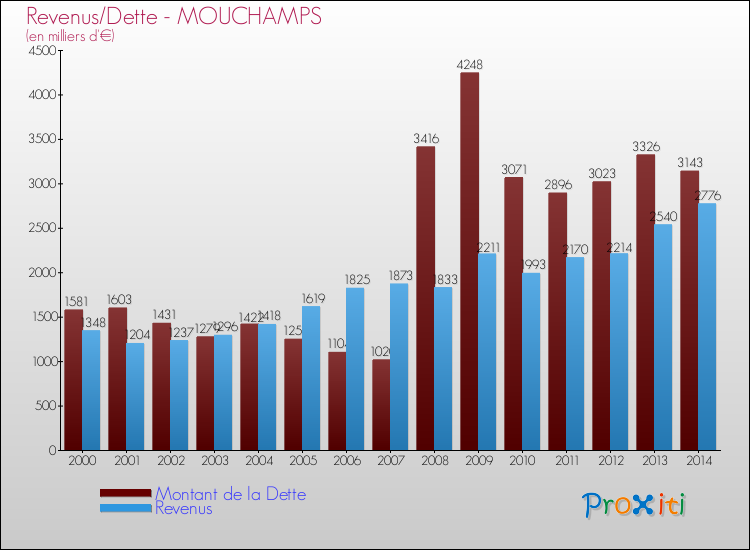 Evolution comparée de la dette et des revenus pour la commune de MOUCHAMPS de 2000 à 2014 Comparaison de la dette et des revenus pour MOUCHAMPS de 2000 à 2014