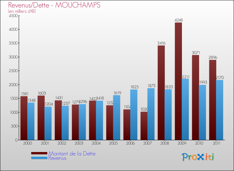 Evolution comparée de la dette et des revenus pour la commune de MOUCHAMPS de 2000 à 2011 Comparaison de la dette et des revenus pour MOUCHAMPS de 2000 à 2011