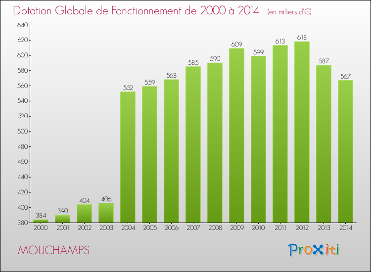 Evolution du montant de la Dotation Globale de Fonctionnement pour la commune de MOUCHAMPS de 2000 à 2014 Evolution du montant de la Dotation Globale de Fonctionnement pour MOUCHAMPS de 2000 à 2014