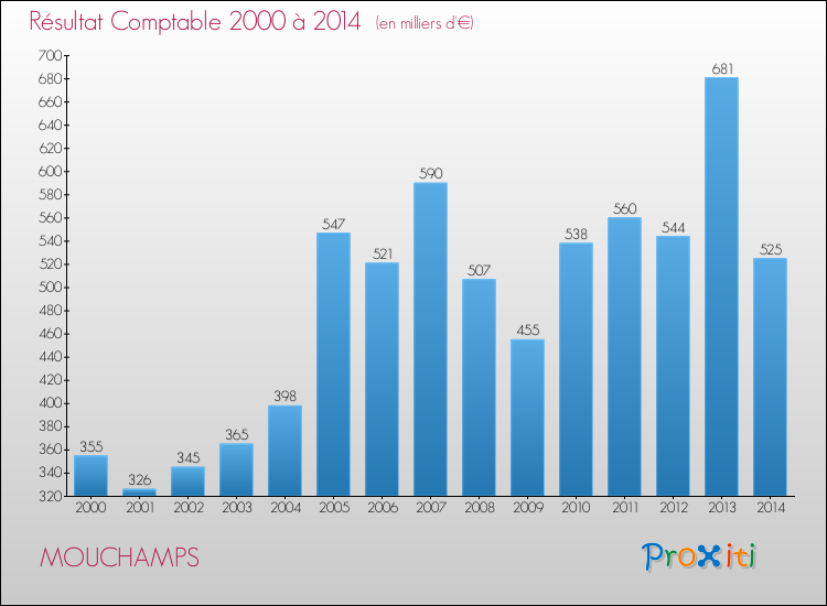 Evolution du résultat comptable pour la commune de MOUCHAMPS de 2000 à 2014 Evolution du résultat comptable pour MOUCHAMPS de 2000 à 2014
