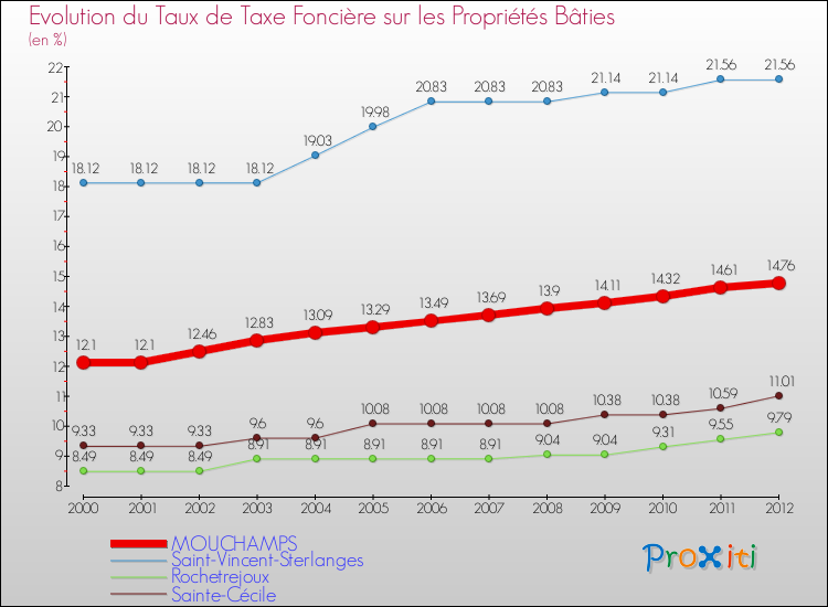 Evolution du taux de la taxe foncière sur le bati pour MOUCHAMPS et les communes proches de 2000 à 2012 Comparaison des taux de taxe foncière sur le bati pour MOUCHAMPS et les communes voisines de 2000 à 2012
