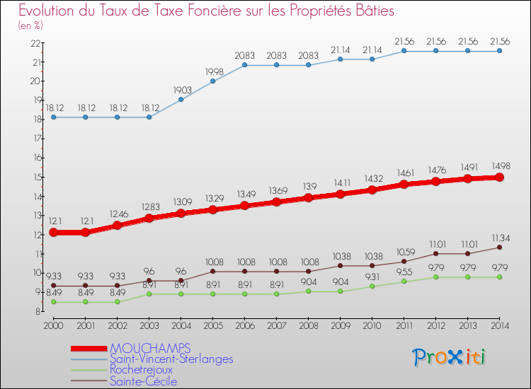 Evolution du taux de la taxe foncière sur le bati pour MOUCHAMPS et les communes proches de 2000 à 2014 Comparaison des taux de taxe foncière sur le bati pour MOUCHAMPS et les communes voisines de 2000 à 2014