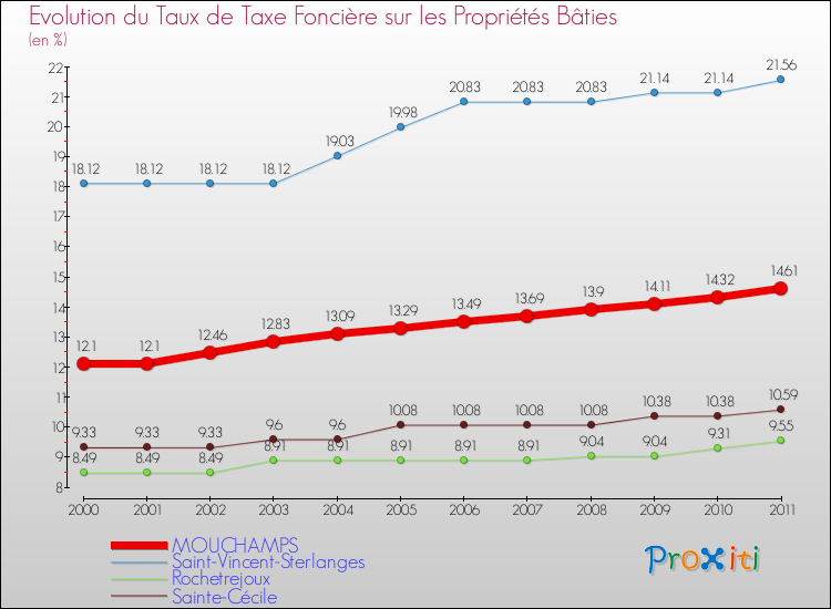 Evolution du taux de la taxe foncière sur le bati pour MOUCHAMPS et les communes proches Comparaison des taux de taxe foncière sur le bati pour MOUCHAMPS et les communes voisines