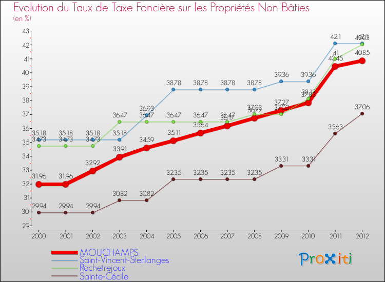 Evolution du taux de la taxe foncière sur les immeubles et terrains non batis pour MOUCHAMPS et les communes proches de 2000 à 2012 Comparaison des taux de la taxe foncière sur les immeubles et terrains non batis pour MOUCHAMPS et les communes voisines de 2000 à 2012