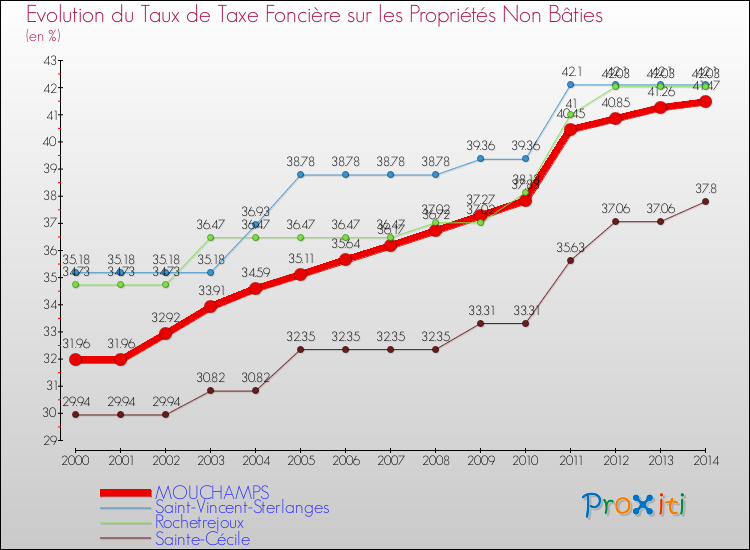 Evolution du taux de la taxe foncière sur les immeubles et terrains non batis pour MOUCHAMPS et les communes proches de 2000 à 2014 Comparaison des taux de la taxe foncière sur les immeubles et terrains non batis pour MOUCHAMPS et les communes voisines de 2000 à 2014
