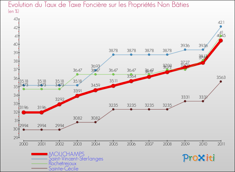 Evolution du taux de la taxe foncière sur les immeubles et terrains non batis pour MOUCHAMPS et les communes proches Comparaison des taux de la taxe foncière sur les immeubles et terrains non batis pour MOUCHAMPS et les communes voisines