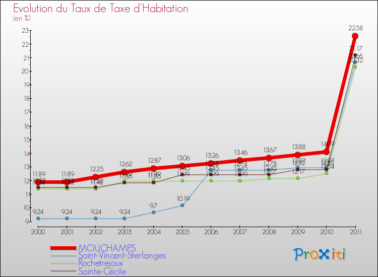Evolution du taux de la taxe d'habitation pour MOUCHAMPS et les communes proches Comparaison des taux de la taxe d'habitation pour MOUCHAMPS et les communes voisines