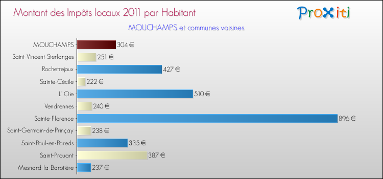 Montant des impôts locaux par Habitant pour MOUCHAMPS et les communes proches Comparaison des impôts locaux par habitant pour MOUCHAMPS et les communes voisines