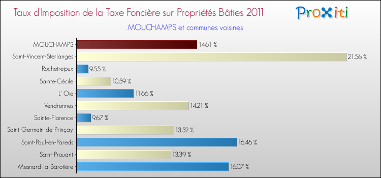 Taux d'imposition de la taxe foncière sur le bati 2011 pour MOUCHAMPS et les communes proches Comparaison des taux d'imposition de la taxe foncière sur le bati 2011 pour MOUCHAMPS et les communes voisines