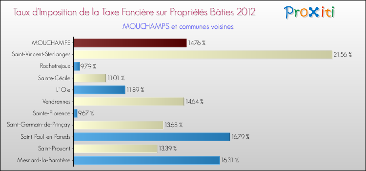 Taux d'imposition de la taxe foncière sur le bati 2012 pour MOUCHAMPS et les communes proches Comparaison des taux d'imposition de la taxe foncière sur le bati 2012 pour MOUCHAMPS et les communes voisines