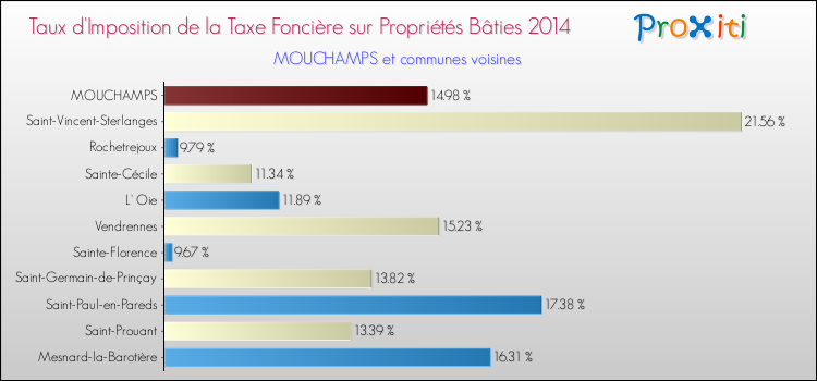 Taux d'imposition de la taxe foncière sur le bati 2014 pour MOUCHAMPS et les communes proches Comparaison des taux d'imposition de la taxe foncière sur le bati 2014 pour MOUCHAMPS et les communes voisines