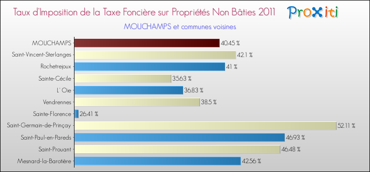 Taux d'imposition de la taxe foncière sur les immeubles et terrains non batis 2011 pour MOUCHAMPS et les communes proches Comparaison des taux d'imposition de la taxe foncière sur les immeubles et terrains non batis 2011 pour MOUCHAMPS et les communes voisines