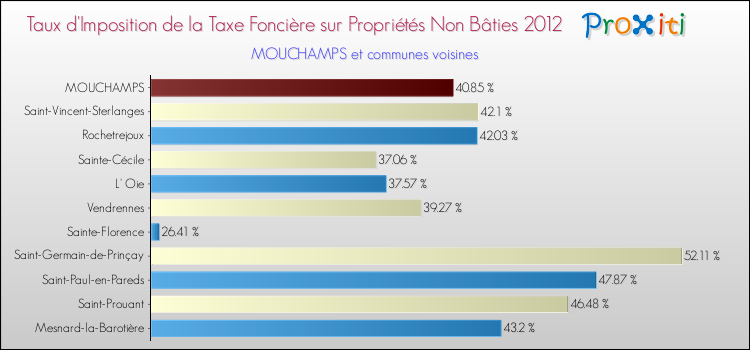 Taux d'imposition de la taxe foncière sur les immeubles et terrains non batis 2012 pour MOUCHAMPS et les communes proches Comparaison des taux d'imposition de la taxe foncière sur les immeubles et terrains non batis 2012 pour MOUCHAMPS et les communes voisines