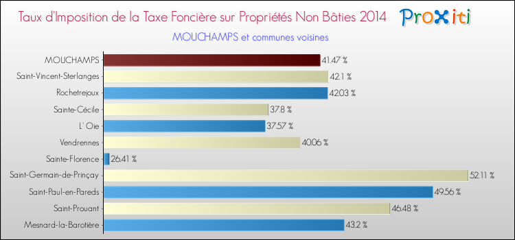 Taux d'imposition de la taxe foncière sur les immeubles et terrains non batis 2014 pour MOUCHAMPS et les communes proches Comparaison des taux d'imposition de la taxe foncière sur les immeubles et terrains non batis 2014 pour MOUCHAMPS et les communes voisines