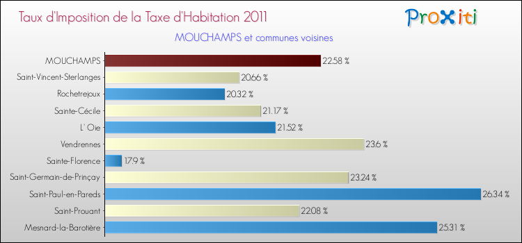 Taux d'imposition de la taxe d'habitation 2011 pour MOUCHAMPS et les communes proches Comparaison des taux d'imposition de la taxe d'habitation 2011 pour MOUCHAMPS et les communes voisines