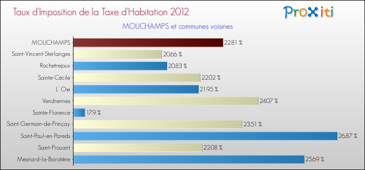 Taux d'imposition de la taxe d'habitation 2012 pour MOUCHAMPS et les communes proches Comparaison des taux d'imposition de la taxe d'habitation 2012 pour MOUCHAMPS et les communes voisines
