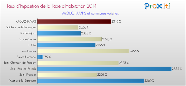 Taux d'imposition de la taxe d'habitation 2014 pour MOUCHAMPS et les communes proches Comparaison des taux d'imposition de la taxe d'habitation 2014 pour MOUCHAMPS et les communes voisines