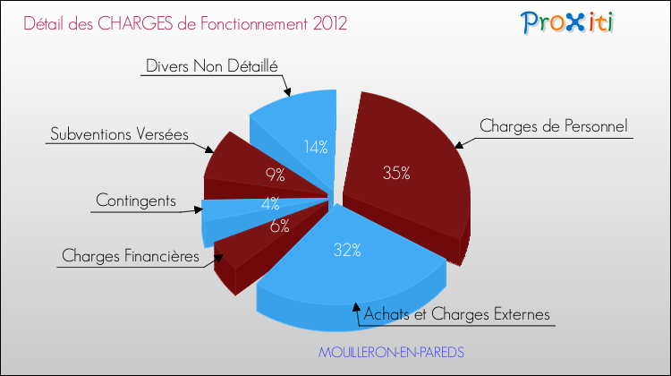 Décomposition des Charges de Fonctionnement 2012 de la commune de MOUILLERON-EN-PAREDS Charges de Fonctionnement 2012 pour la commune de MOUILLERON-EN-PAREDS