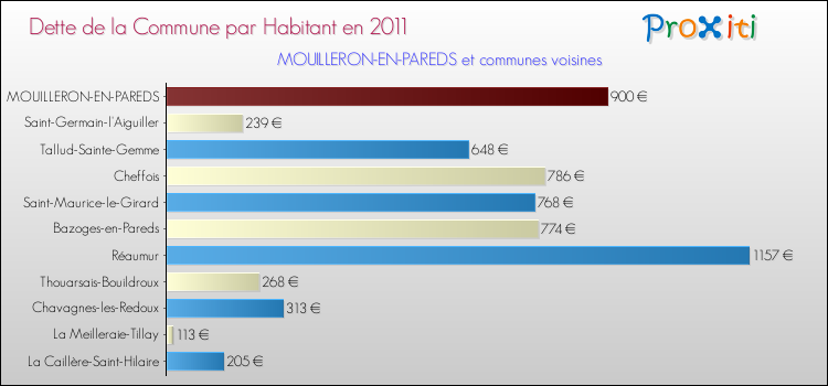 Dette par habitant de la commune en 2011 pour MOUILLERON-EN-PAREDS et les communes proches Comparaison de la dette par habitant de la commune en 2011 pour MOUILLERON-EN-PAREDS et les communes voisines