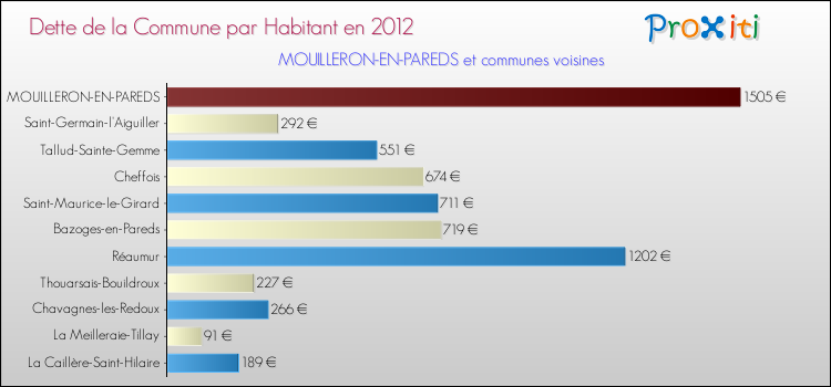 Dette par habitant de la commune en 2012 pour MOUILLERON-EN-PAREDS et les communes proches Comparaison de la dette par habitant de la commune en 2012 pour MOUILLERON-EN-PAREDS et les communes voisines