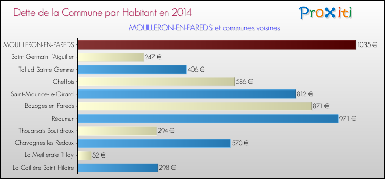 Dette par habitant de la commune en 2014 pour MOUILLERON-EN-PAREDS et les communes proches Comparaison de la dette par habitant de la commune en 2014 pour MOUILLERON-EN-PAREDS et les communes voisines