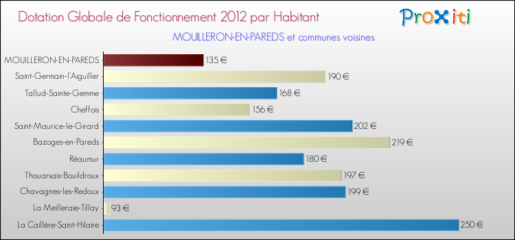 Montant des dotations globales de fonctionnement DGF par Habitant pour MOUILLERON-EN-PAREDS et les communes proches Comparaison des des dotations globales de fonctionnement DGF par habitant pour MOUILLERON-EN-PAREDS et les communes voisines